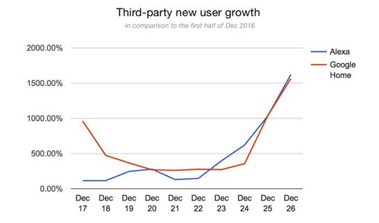 Third-party new user growth in comparison to the first half of Dec 2016의 그래프. 알렉사와 구글홈 모두 12월 25일까지 평탄했다가 12월 26일에 급격히 증가했다. 