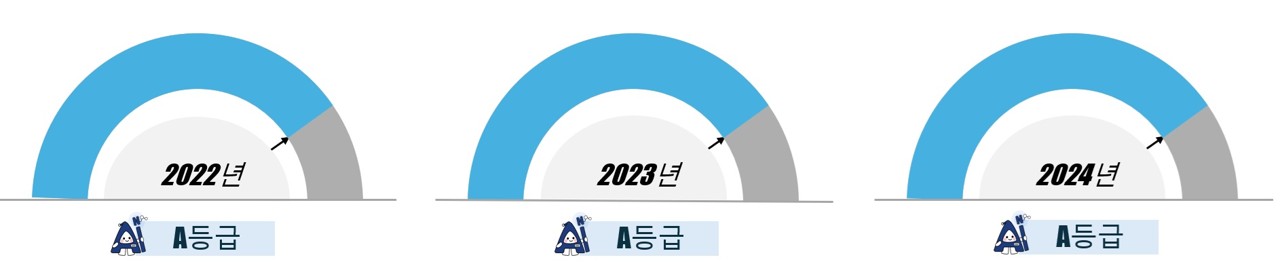 개인정보 수준평가 획득 등급 이미지