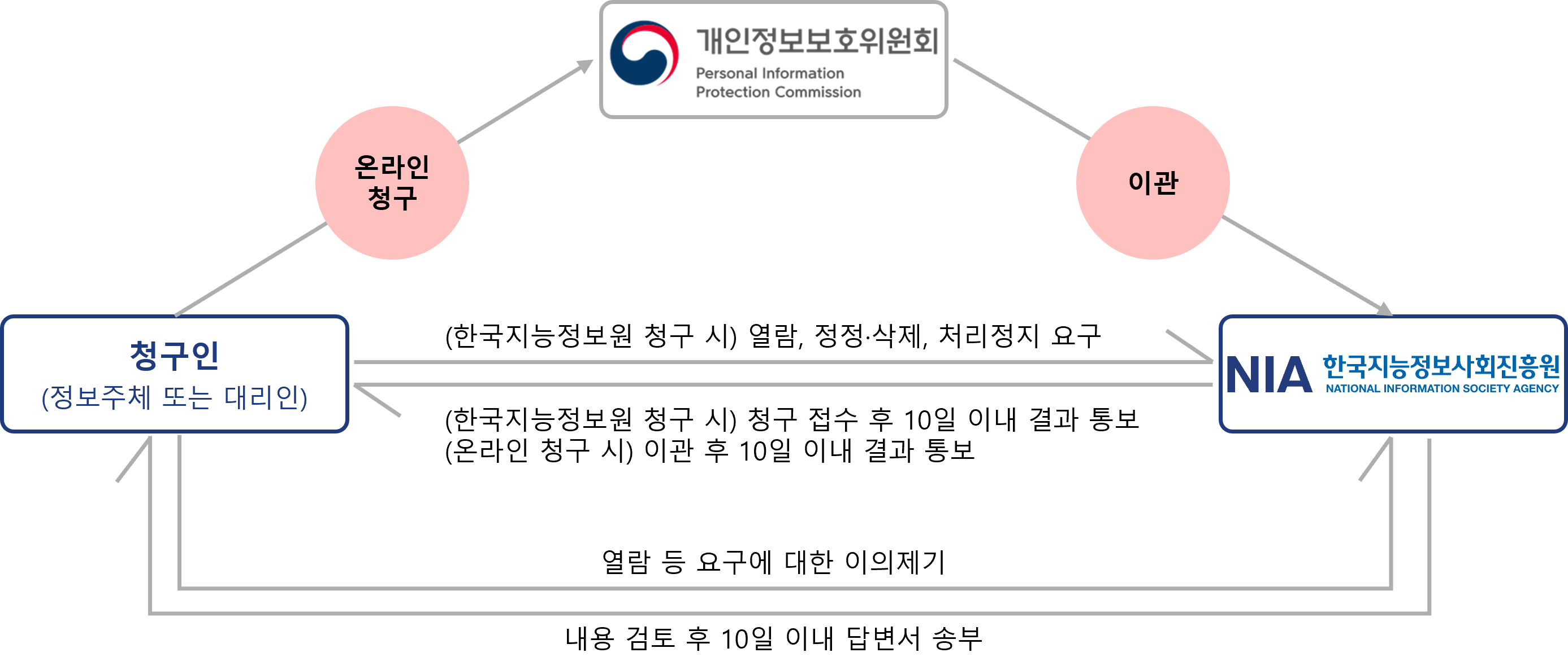 정보주체 권리보장2