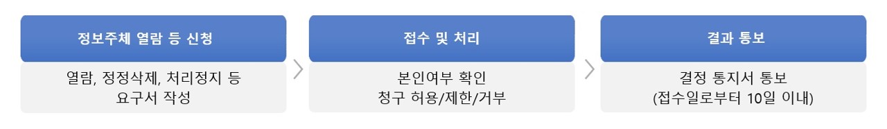 개인정보 열람 등 단계절차 이미지